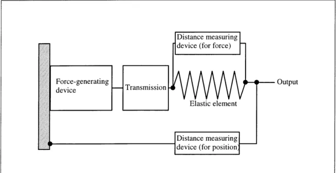 Figure 2-1:  Schematic  of what  the modular  design  of the  actuator was  to include,  and how the elastic  element  required  to mimic  the tendons  and ligments  of animals  was often  used in previous  designs  to measure  the output  force.