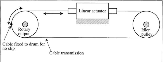 Figure  3-2:  Connecting  a linear actuator  to a  rotary joint is relatively  straightforward.