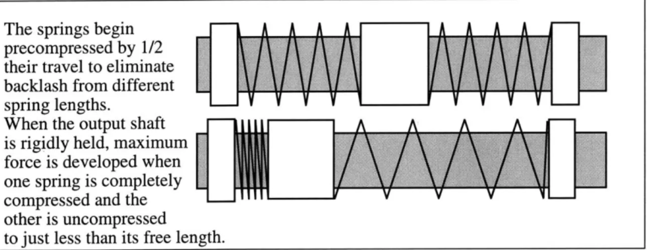 Figure  3-4:  How the prototype  actuator's  springs  are  implemented in a linear  manner.