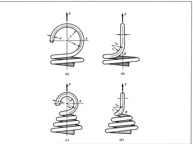 Figure 3-7:  Diagram showing  the origin of the stress  concentration  in  extension  springs and a way to reduce it