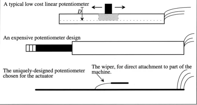 Figure  3-8:  The three forms of linear potentiometers  researched for use in the actuator design