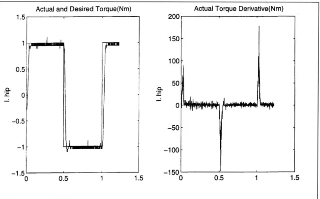 Figure  4-2:  How  well  the actuator responded  to a  square wave in  force command.
