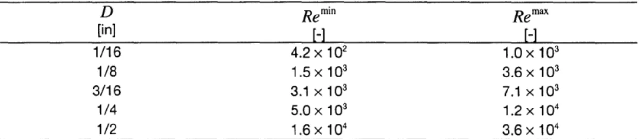 Table  2.1  Predicted  Reynolds  number  ranges  for  each  tube  diameter.