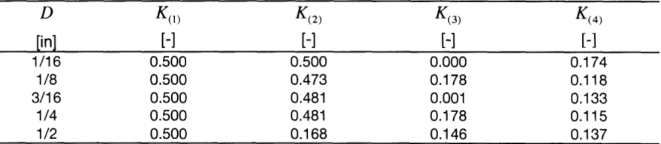Table  2.2  Loss  coefficients  for  the  four  flow  irregularities  in the  apparatus.