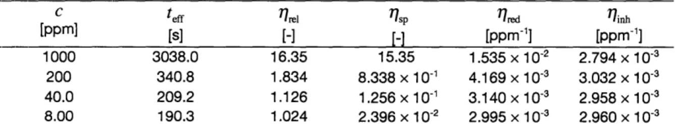Table  4.1  Analysis  of  intrinsic  viscosity  data  for  Praestol  2540  in tap  water.