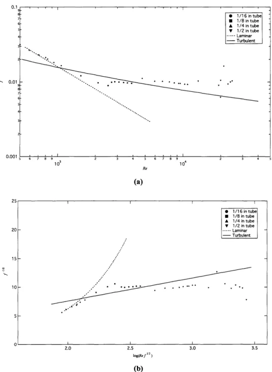 Figure 4.4  Turbulent drag measurements for tap water  in (a) Moody and (b) Prandtl-Karman coordinates.