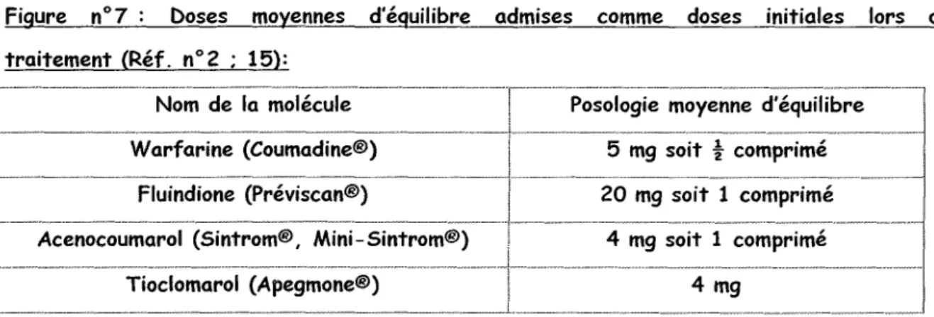 Figure n07: Doses moyennes d'équilibre admises comme doses initiales lors du traitement (Réf
