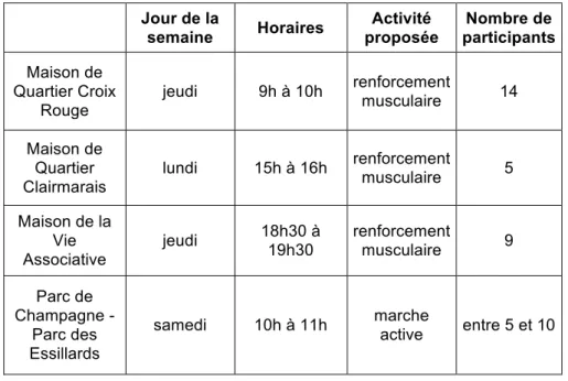 Tableau 1. Répartition des créneaux sport-santé (lieu, jour, horaire,  activité, nombre de participants) 