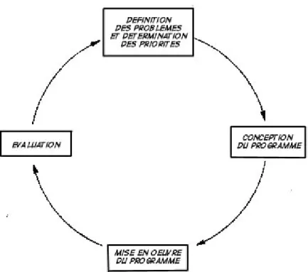 Figure 2. La place de l'évaluation dans le cycle de planification 
