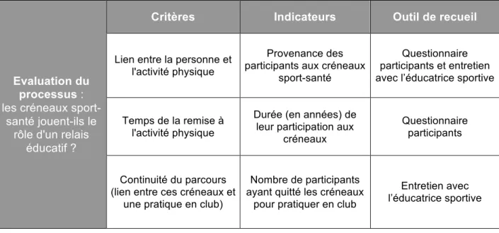 Tableau 7. Grille d’évaluation du processus : rôle des créneaux sport-santé 