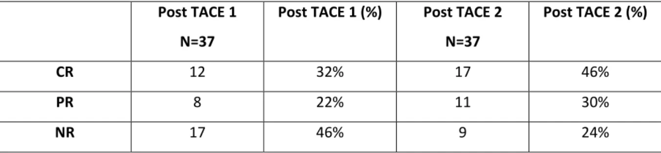 Table 2: mRECIST Response post TACE 1 and 2 according to MRI 