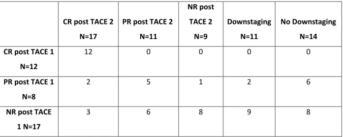 Table 4: mRECIST Post TACE 2 response and Downstaging between TACE 1 and 2  CR post TACE 2   N=17  PR post TACE 2  N=11  NR post TACE 2 N=9  Downstaging N=11  No Downstaging  N=14  CR post TACE 1  N=12  12  0  0  0  0  PR post TACE 1  N=8  2  5  1  2  6  N