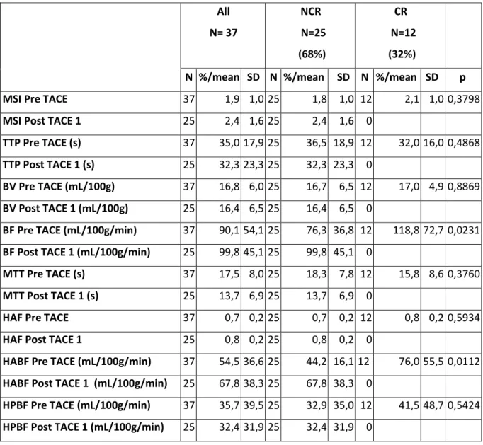 Table 6: Perfusion parameters comparison between post TACE 1 Complete Response and  No Complete Response        All  N= 37  NCR    N=25   (68%)  CR    N=12  (32%)    