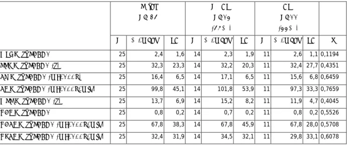 Table 8: Post TACE 1 perfusion parameters comparison between lesions with and without  Downstaging after TACE 2 