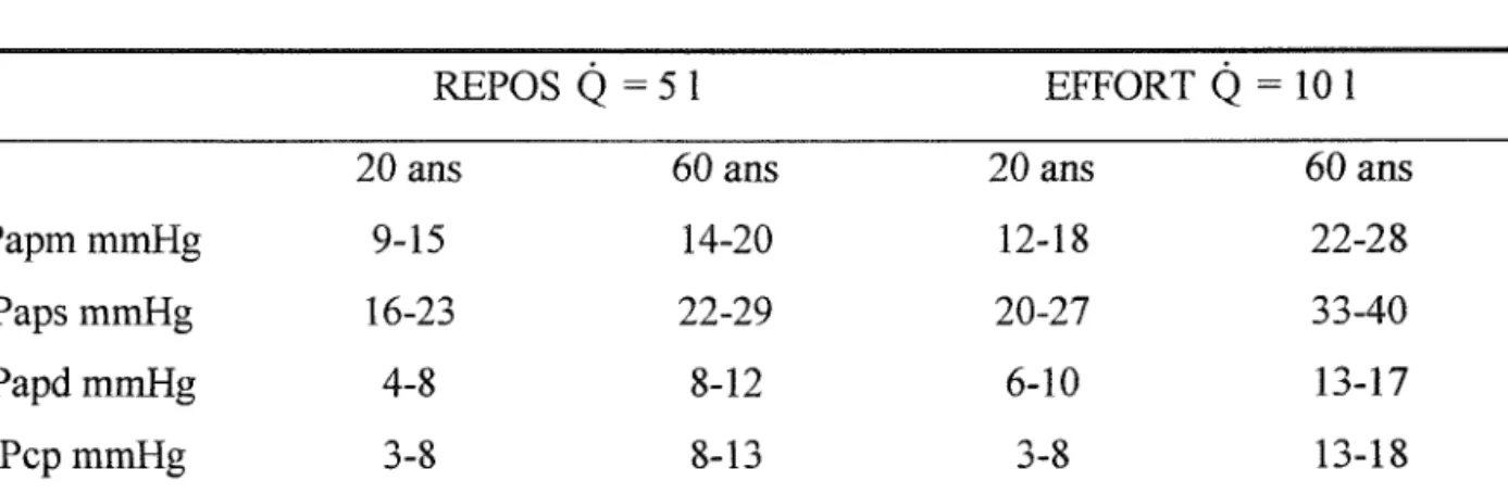 Tableau 2 : valeurs hémodynamiques au repos et à l'effort chez le sujet sain en fonction de l'âge (52).