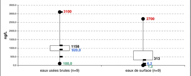 Figure  5.1 : Concentrations d’ibuprofène relevées dans les eaux 