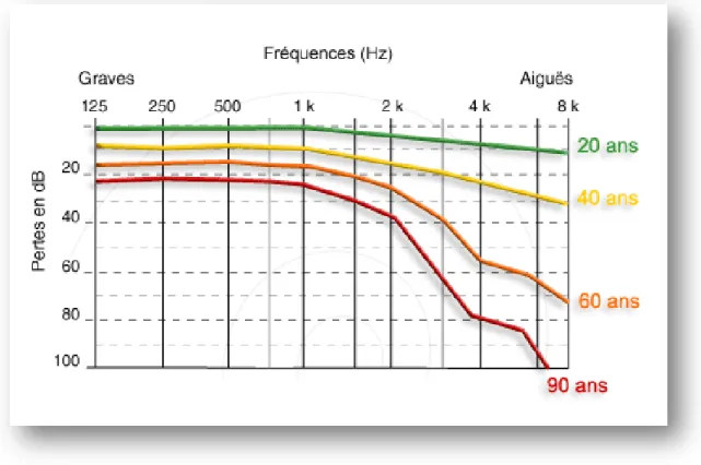 Figure 1 : Courbes d'audiométrie tonale en fonction de l'âge  [1]