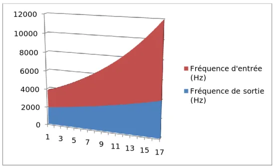 Figure 10 : Comparaison fréquences d'entrée et de sortie chez Monsieur A 