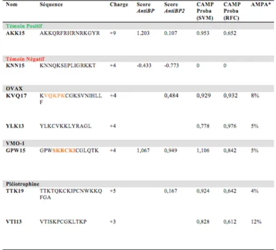 Tableau III : Peptides sélectionnés en vue des tests antimicrobiens. Le tableau reprend la séquence des peptides (site  prédit  d’interaction  avec  l’héparine  en  orange),  la  charge  globale  des  peptides,  les  scores  des  prédictions  par  les  dif