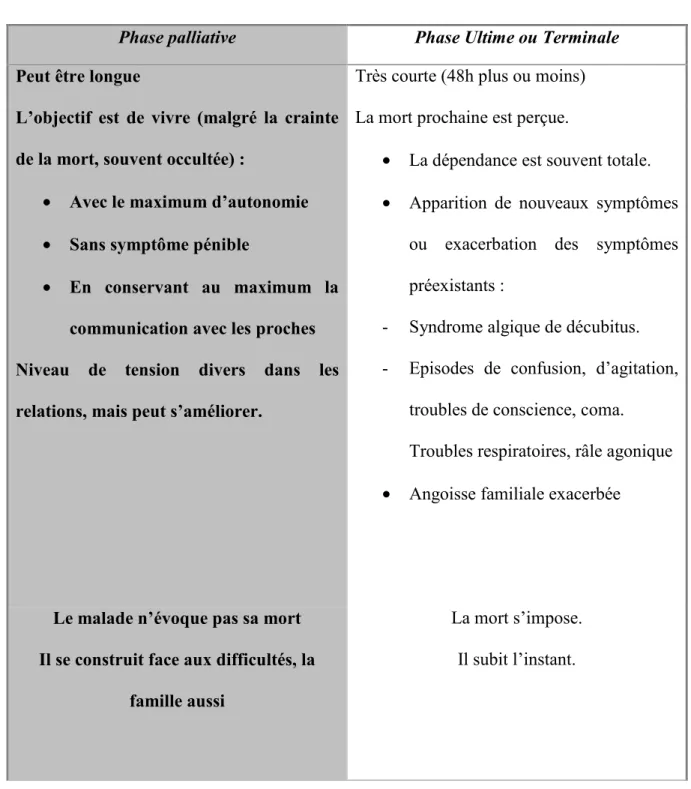 Tableau 1 : Phase palliative et phase ultime, d'après M-L Lamau, Manuel de soins palliatifs