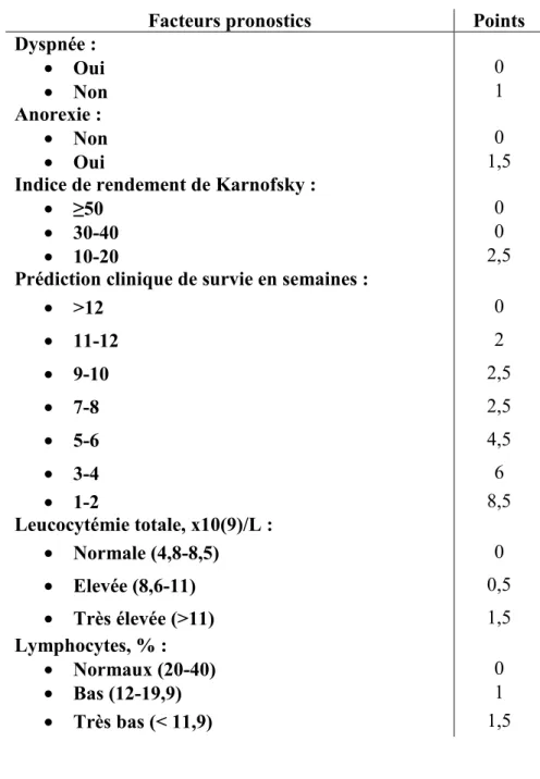 Tableau 2 : Le score de pronostic palliatif (Palliative Prognostic Score), données tirées de Maltoni et al