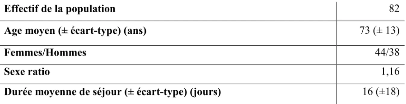Tableau 3 : Récapitulatif des caractéristiques de la population 
