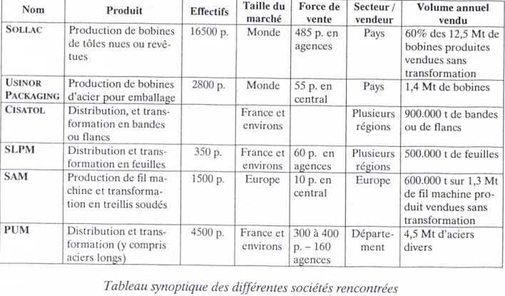 Tableau synoptique des différentes sociétés rencontrées