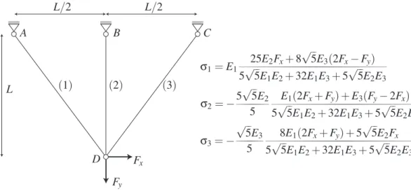 Fig. 1 – La géométrie du treillis, les conditions aux limites et la solution exacte en contrainte