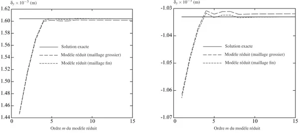 Fig. 2 – Evolution du déplacement δ x et δ y calculé avec le modèle réduit pour (ξ 1 ,ξ 2 ,ξ 3 ) = ( − 1, 1,1) - -Comparaison avec la solution exacte