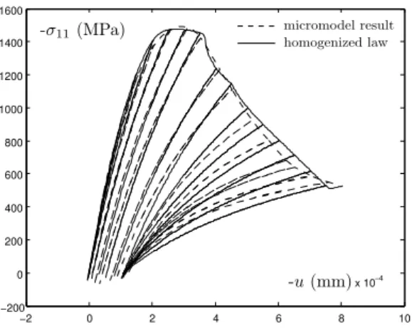 Fig. 9. Loi contrainte-déplacement identifiée aux bords de la kink-band