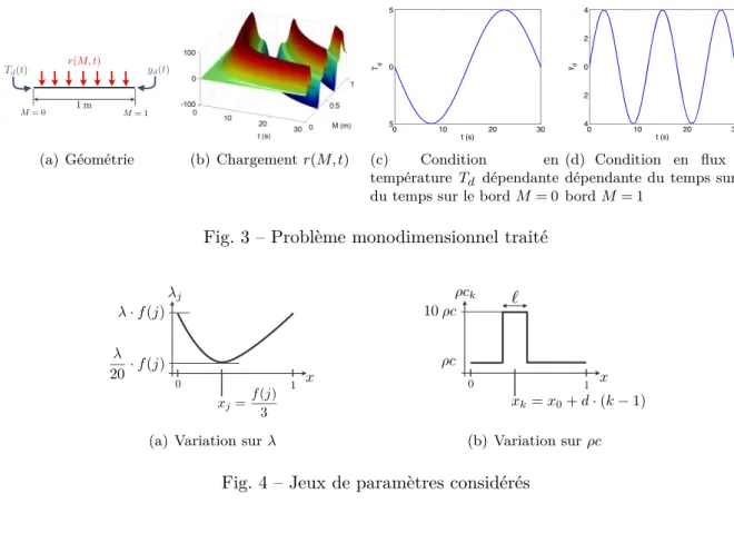 Fig. 4 – Jeux de param` etres consid´ er´ es