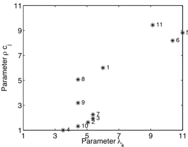 Fig. 5 – Chemin s´ electionn´ e pour construire la base compl` ete