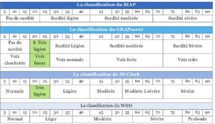 Figure 1. Les différentes classifications de la surdité. (13)