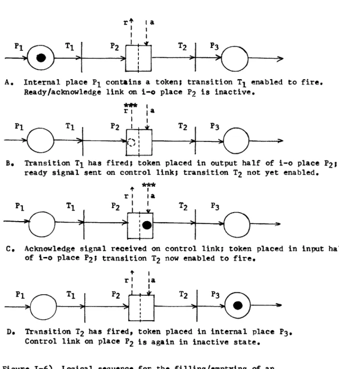 Figure  1-6)  Logical  sequence for  the  filling/emptying of  an input-output  place.