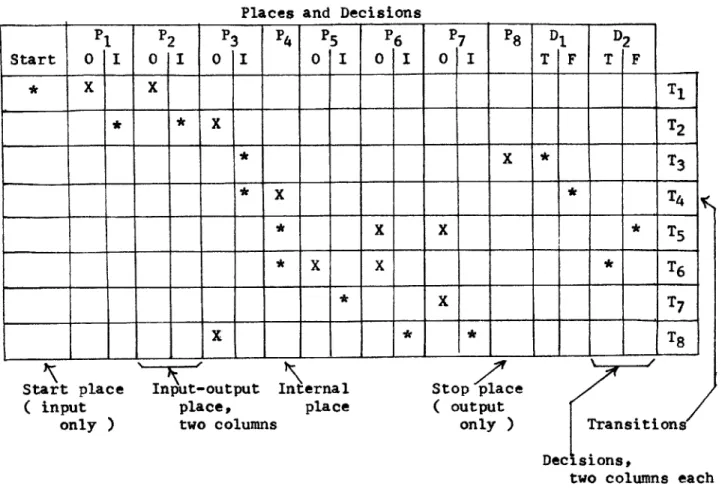 Figure  I-18C.  The matrix representation  of  the  asynchronous multiplier.