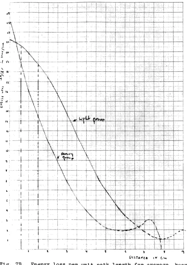 Fig.  B.  Energy  lss  per  unit  path  ength  for  average,  heavy,