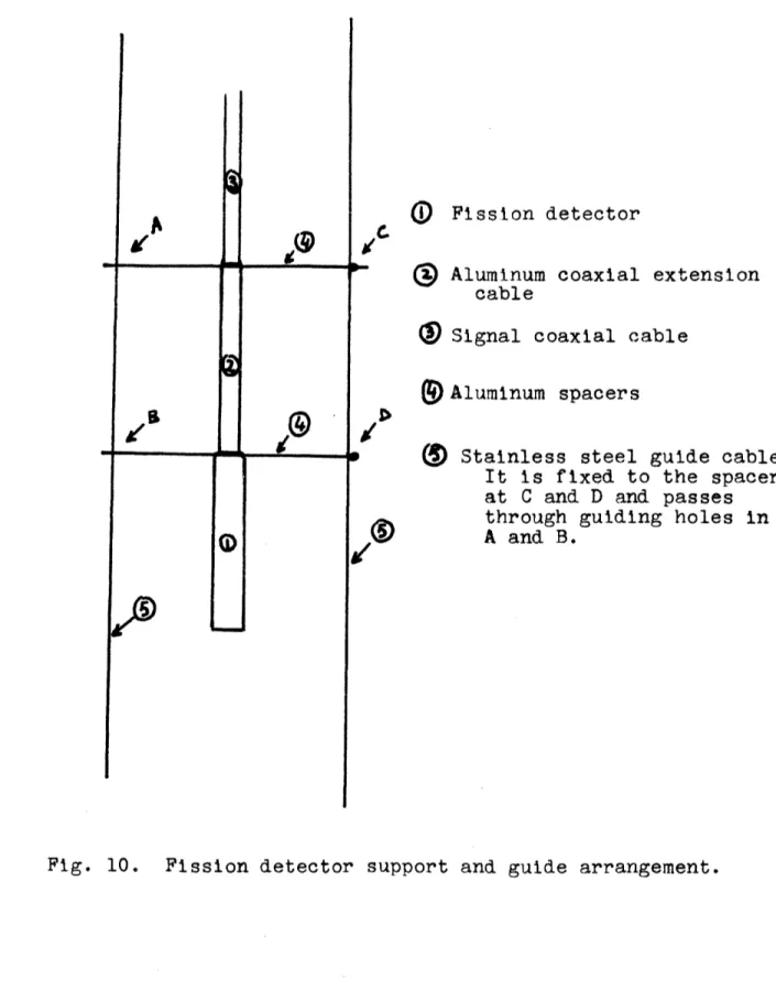 Fig. 10.  Fission detector support and guide arrangement.