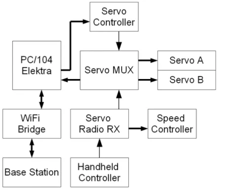 Figure 5-6: Block diagram of the overall electronics system configuration.