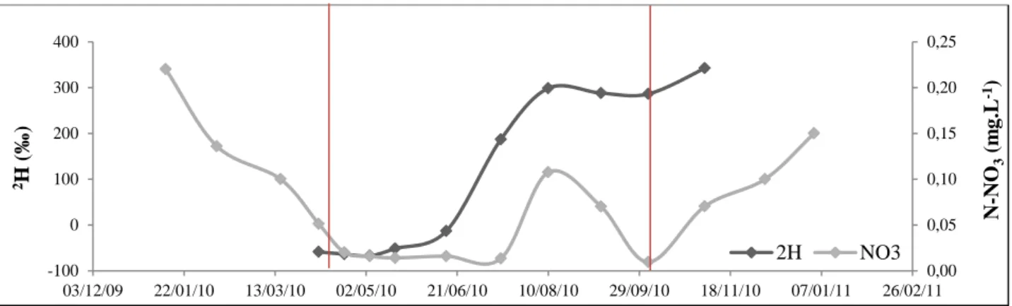 Figure 17 : Dynamiques comparées N-NO 3  et  2 H à 60 cm - Les points sont des valeurs issues des prélèvements, les lignes  rouges marquent les changements de saison et de concentration en nitrates 
