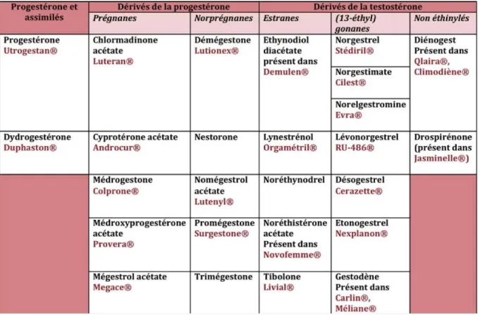 Tableau   1   :   Classification   des   différents   progestatifs   (réalisé   à   partir   du   Vidal   2012)   