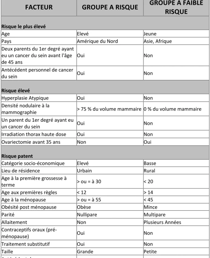 Tableau   2   :   Groupe   à   haut   risque   et   à   faible   risque   de   développer   un   cancer   du   sein