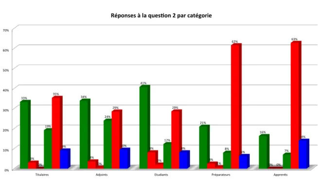 Figure   5   :   Réponses   à   la   question   2   par   catégorie   