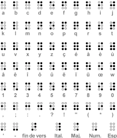 Figure 10 : Alphabet braille de type « Saint-Antoine » 