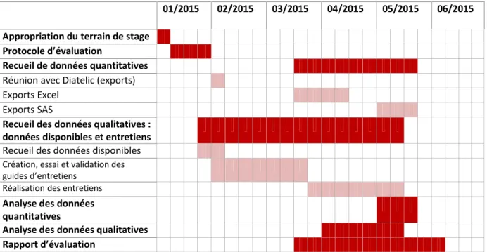 Figure n°3: Calendrier réalisé de l’évaluation du programme PREVEnIR sur la période de stage