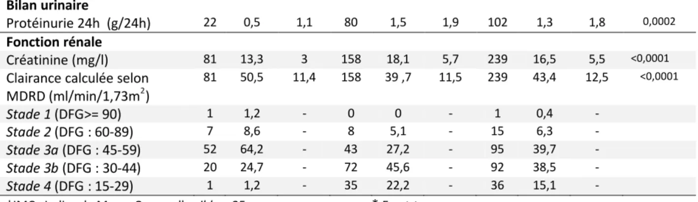 Figure n°5 : Suivi du patient : de la détection à la réalisation de bilans annuels a. Bilan initial