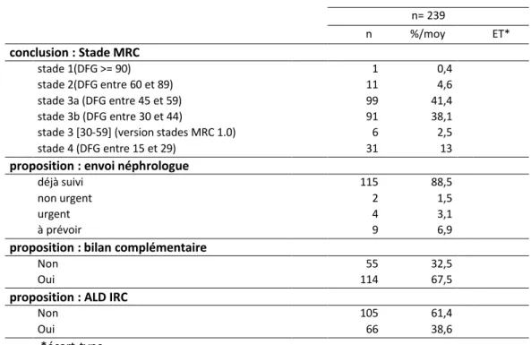 Tableau n° 3 : Propositions lors des RCN faites aux médecins pour les bilans initiaux réalisés n= 239 n %/moy ET* conclusion : Stade MRC stade 1(DFG >= 90) 1 0,4 stade 2(DFG entre 60 et 89) 11 4,6 stade 3a (DFG entre 45 et 59) 99 41,4 stade 3b (DFG entr