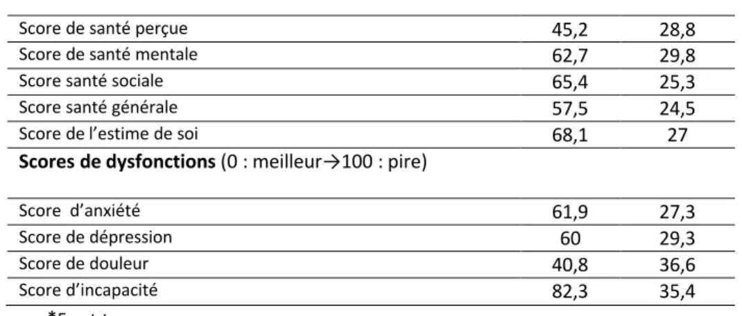 Tableau n° 4 : Score de qualité de vie à l’inclusion