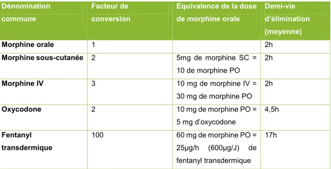 Tableau VIII: Conversion et vitesse d’élimination des opioïdes   Dénomination  commune  Facteur de  conversion  Equivalence de la dose de morphine orale  Demi-vie  d’élimination  (moyenne)  Morphine orale  1  2h 