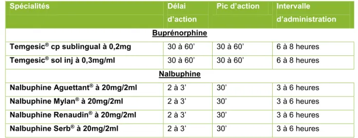 Tableau XI: Spécialités contenant de la buprénorphine et de la nalbuphine (10) 