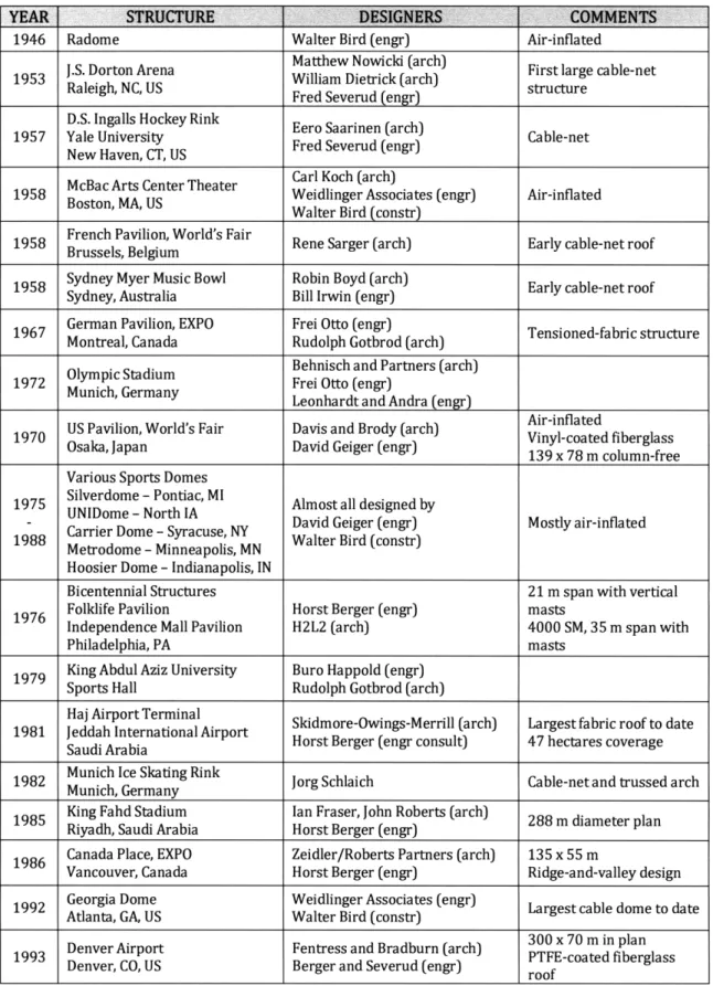 Table 1  - Notable  Fabric Structures